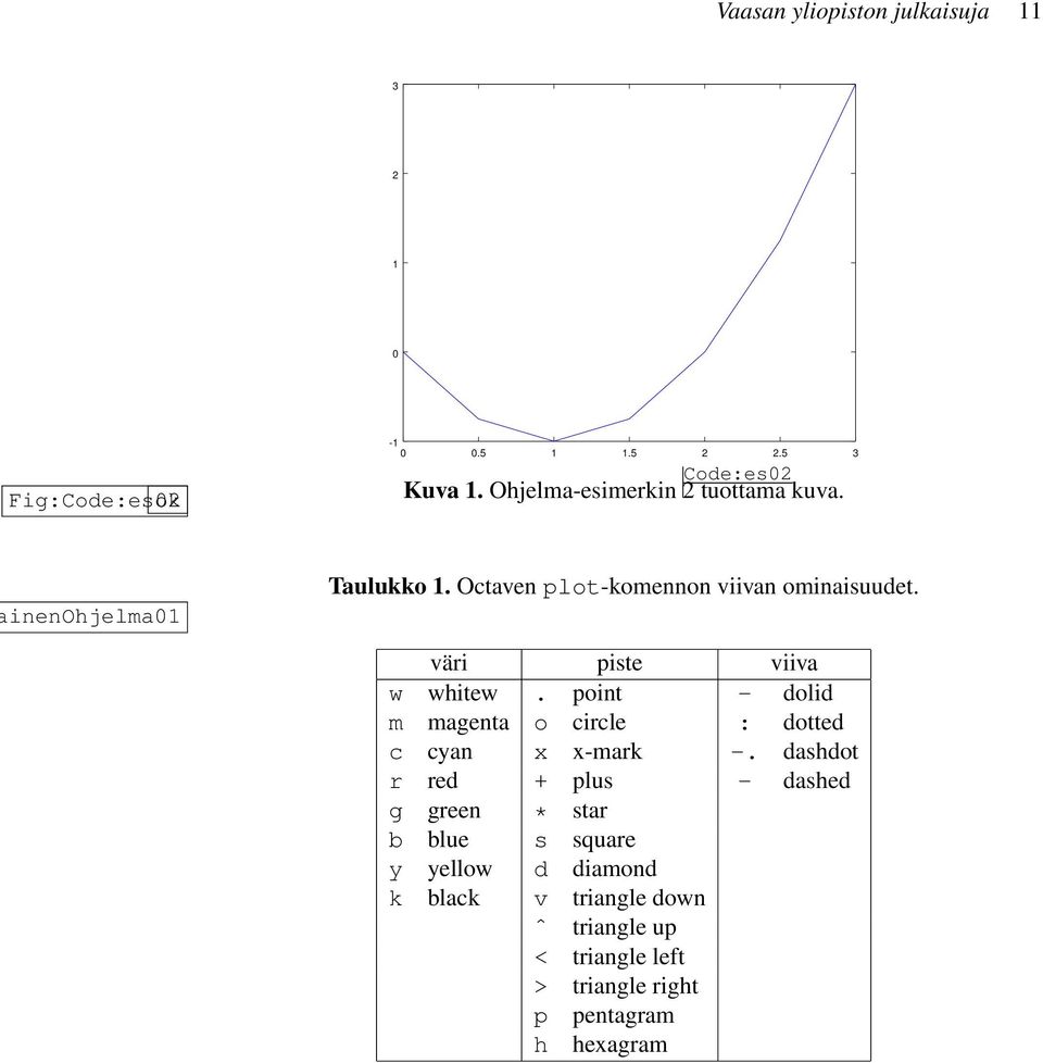 väri piste viiva w whitew. point - dolid m magenta o circle : dotted c cyan x x-mark -.