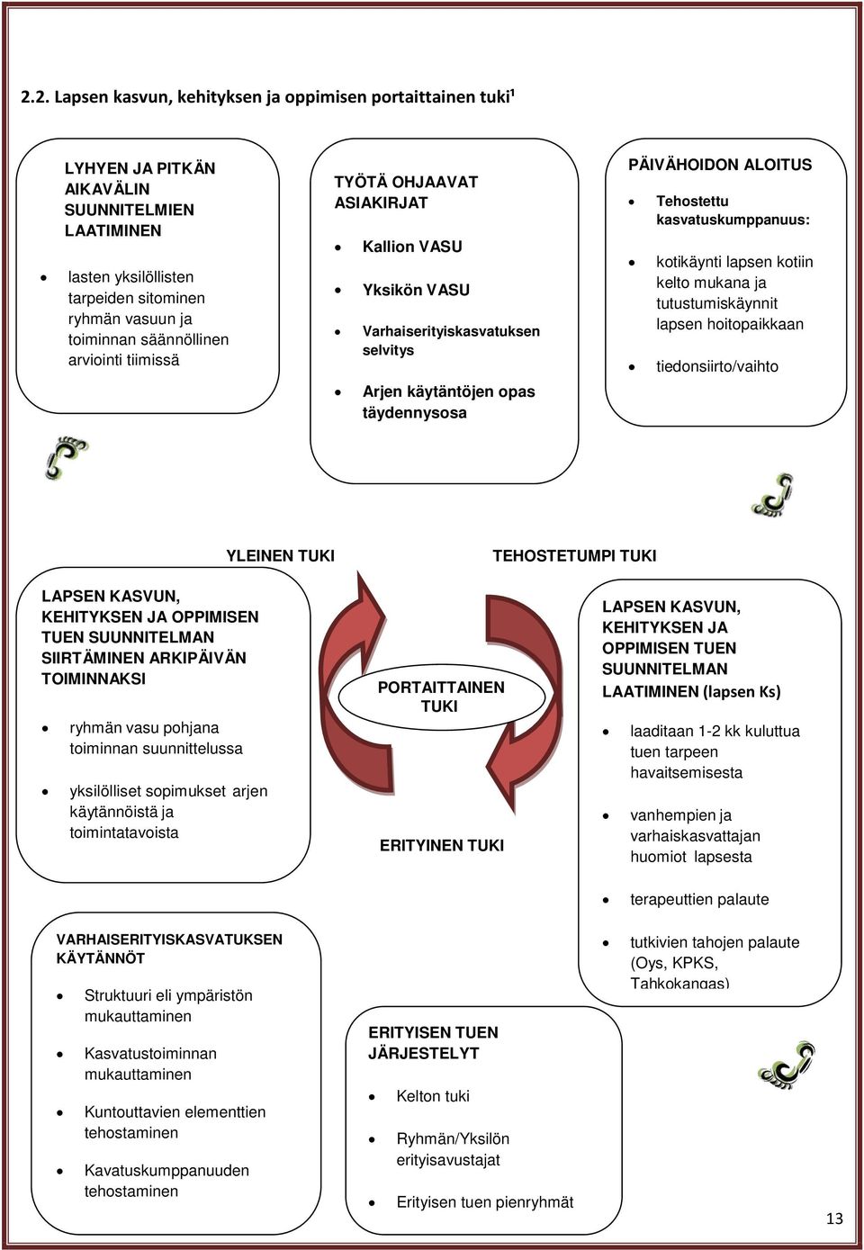 kotikäynti lapsen kotiin kelto mukana ja tutustumiskäynnit lapsen hoitopaikkaan tiedonsiirto/vaihto YLEINEN TUKI TEHOSTETUMPI TUKI LAPSEN KASVUN, KEHITYKSEN JA OPPIMISEN TUEN SUUNNITELMAN SIIRTÄMINEN