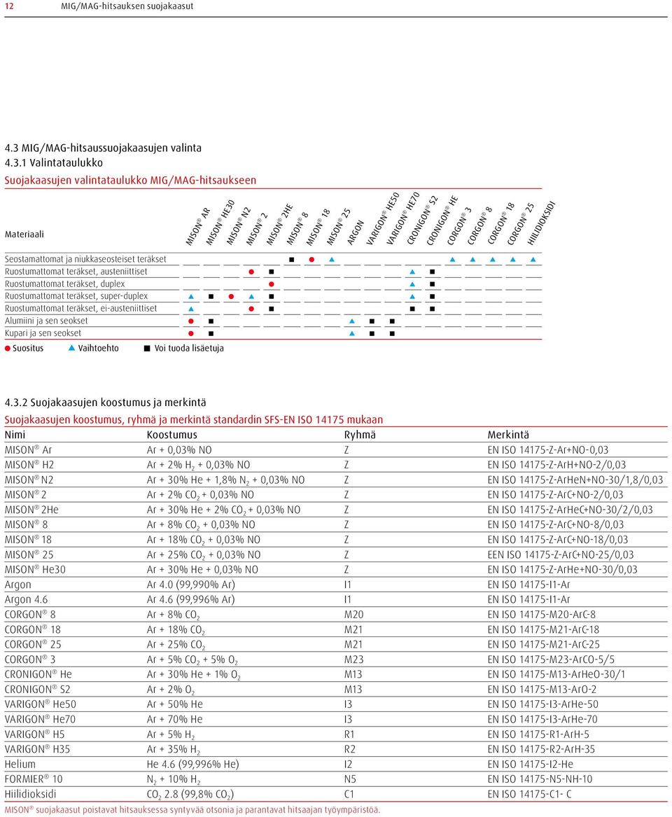 1 Valintataulukko Suojakaasujen valintataulukko MIG/MAG-hitsaukseen Materiaali MISON AR MISON HE30 MISON N2 MISON 2 Seostamattomat ja niukkaseosteiset teräkset Ruostumattomat teräkset, austeniittiset