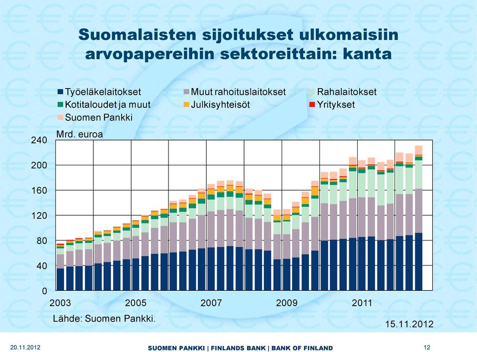 Työeläkelaitokset Muut rahoituslaitokset Rahalaitokset Kotitaloudet ja muut