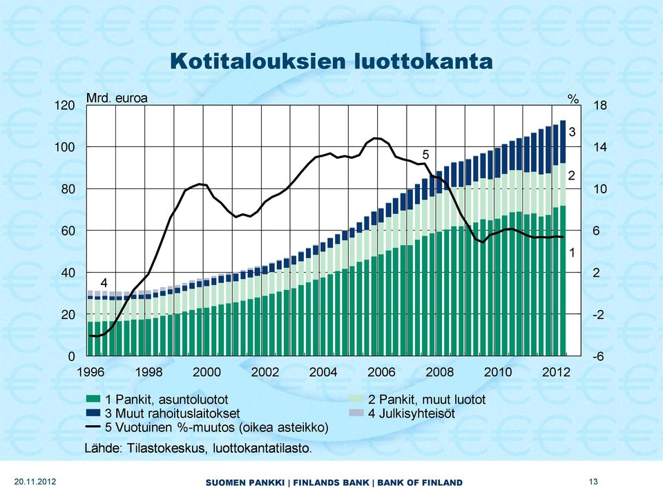 2008 2010 2012-6 1 Pankit, asuntoluotot 2 Pankit, muut luotot 3 Muut