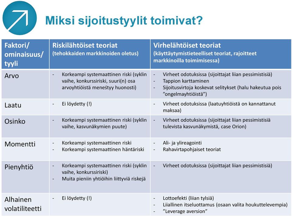 Virhelähtöiset teoriat (käyttäytymistieteelliset teoriat, rajoitteet markkinoilla toimimisessa) - Virheet odotuksissa (sijoittajat liian pessimistisiä) - Tappion karttaminen - Sijoitusvirtoja