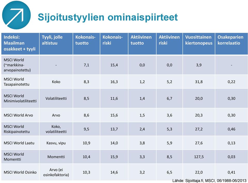 Volatiliteetti 8,5 11,6 1,4 6,7 20,0 0,30 Arvo Arvo 8,6 15,6 1,5 3,6 20,3 0,30 Riskipainotettu Koko, volatiliteetti 9,5 13,7 2,4 5,3 27,2 0,46 Laatu Kasvu, vipu 10,9