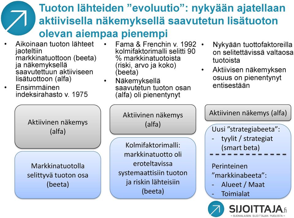 1992 kolmifaktorimalli selitti 90 % markkinatuotoista (riski, arvo ja koko) (beeta) Näkemyksellä saavutetun tuoton osan (alfa) oli pienentynyt Nykyään tuottofaktoreilla on selitettävissä valtaosa