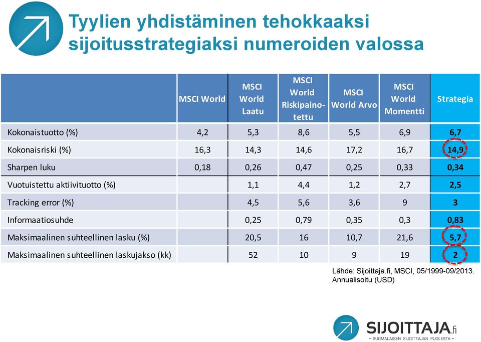 0,34 Vuotuistettu aktiivituotto (%) 1,1 4,4 1,2 2,7 2,5 Tracking error (%) 4,5 5,6 3,6 9 3 Informaatiosuhde 0,25 0,79 0,35 0,3 0,83 Maksimaalinen