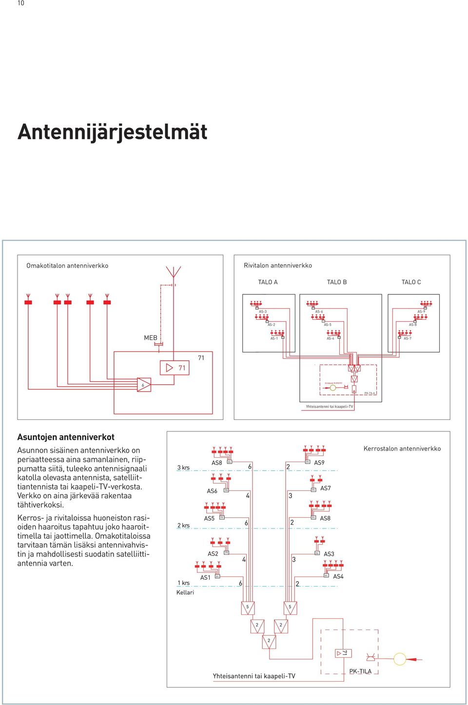 olevasta antennista, satelliittiantennista tai kaapeli-tv-verkosta. Verkko on aina järkevää rakentaa tähtiverkoksi.