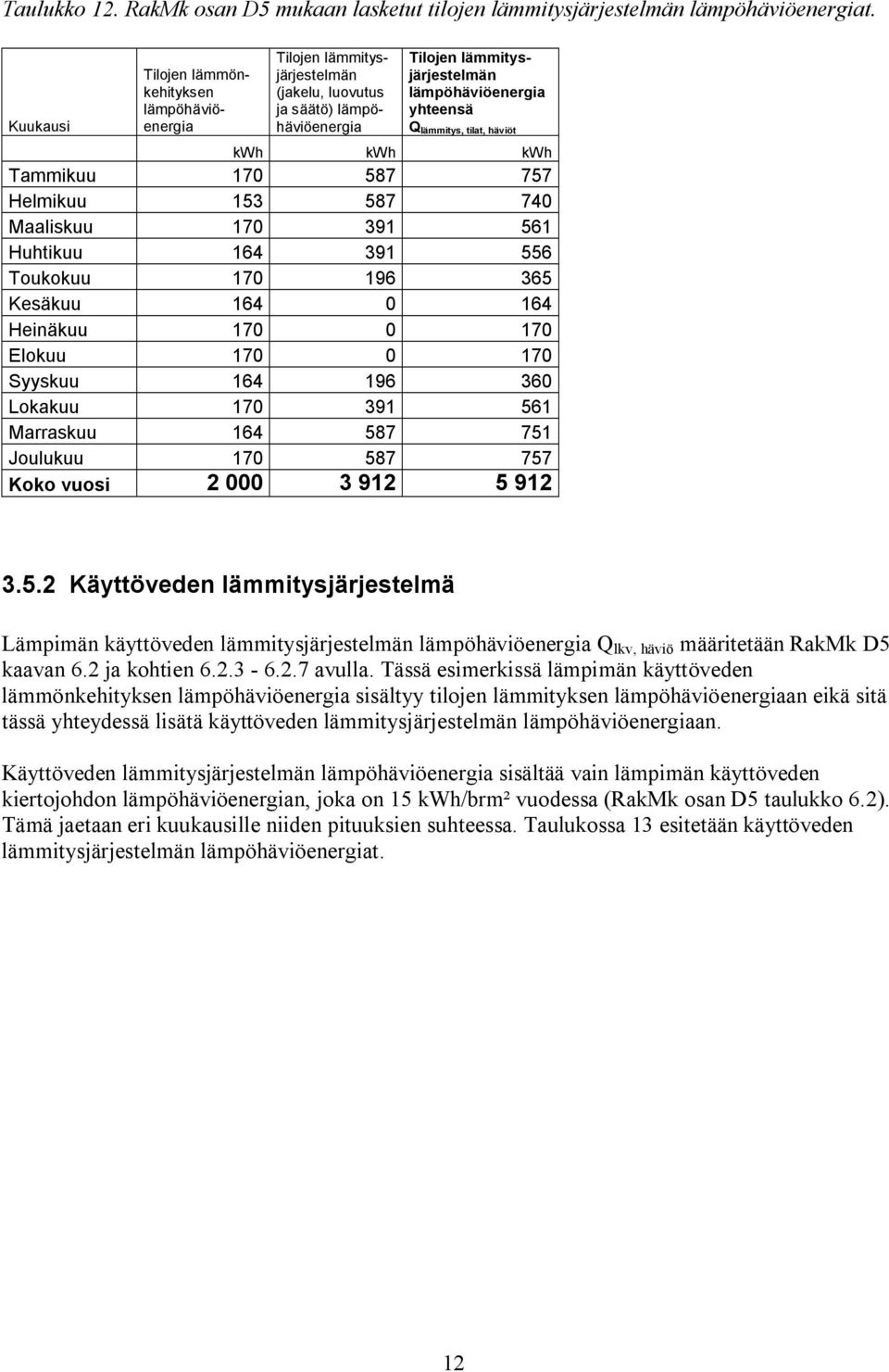 kwh kwh kwh Tammikuu 170 587 757 Helmikuu 153 587 740 Maaliskuu 170 391 561 Huhtikuu 164 391 556 Toukokuu 170 196 365 Kesäkuu 164 0 164 Heinäkuu 170 0 170 Elokuu 170 0 170 Syyskuu 164 196 360 Lokakuu