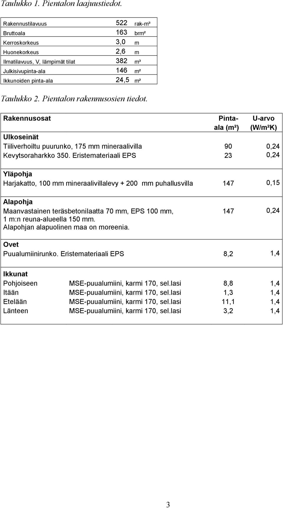 Pientalon rakennusosien tiedot. Rakennusosat Pinta U arvo ala (m²) (W/m²K) Ulkoseinät Tiiliverhoiltu puurunko, 175 mm mineraalivilla 90 0,24 Kevytsoraharkko 350.