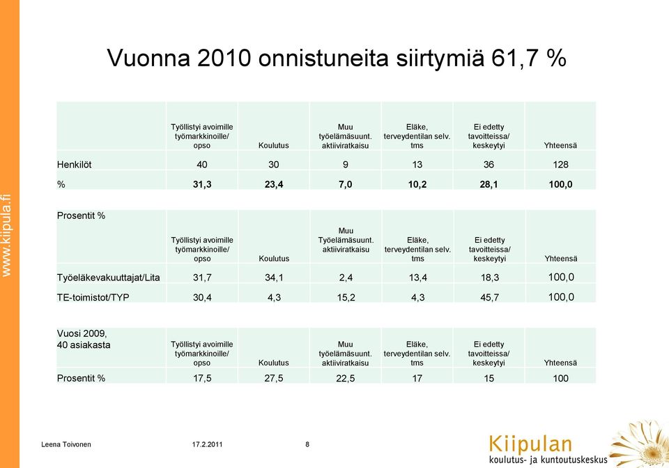 aktiiviratkaisu Eläke, terveydentilan selv.