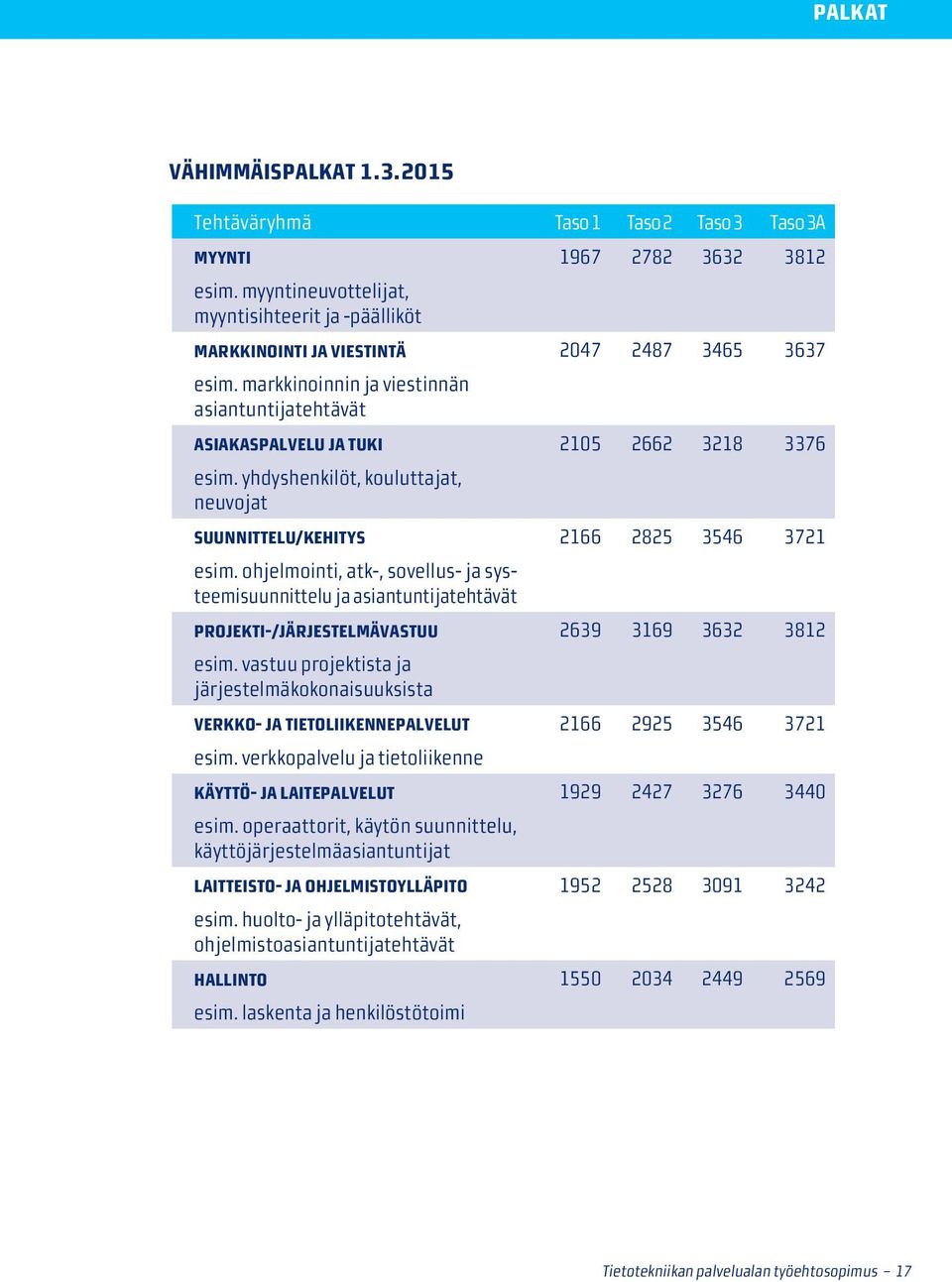 yhdyshenkilöt, kouluttajat, neuvojat Suunnittelu/kehitys 2166 2825 3546 3721 esim.