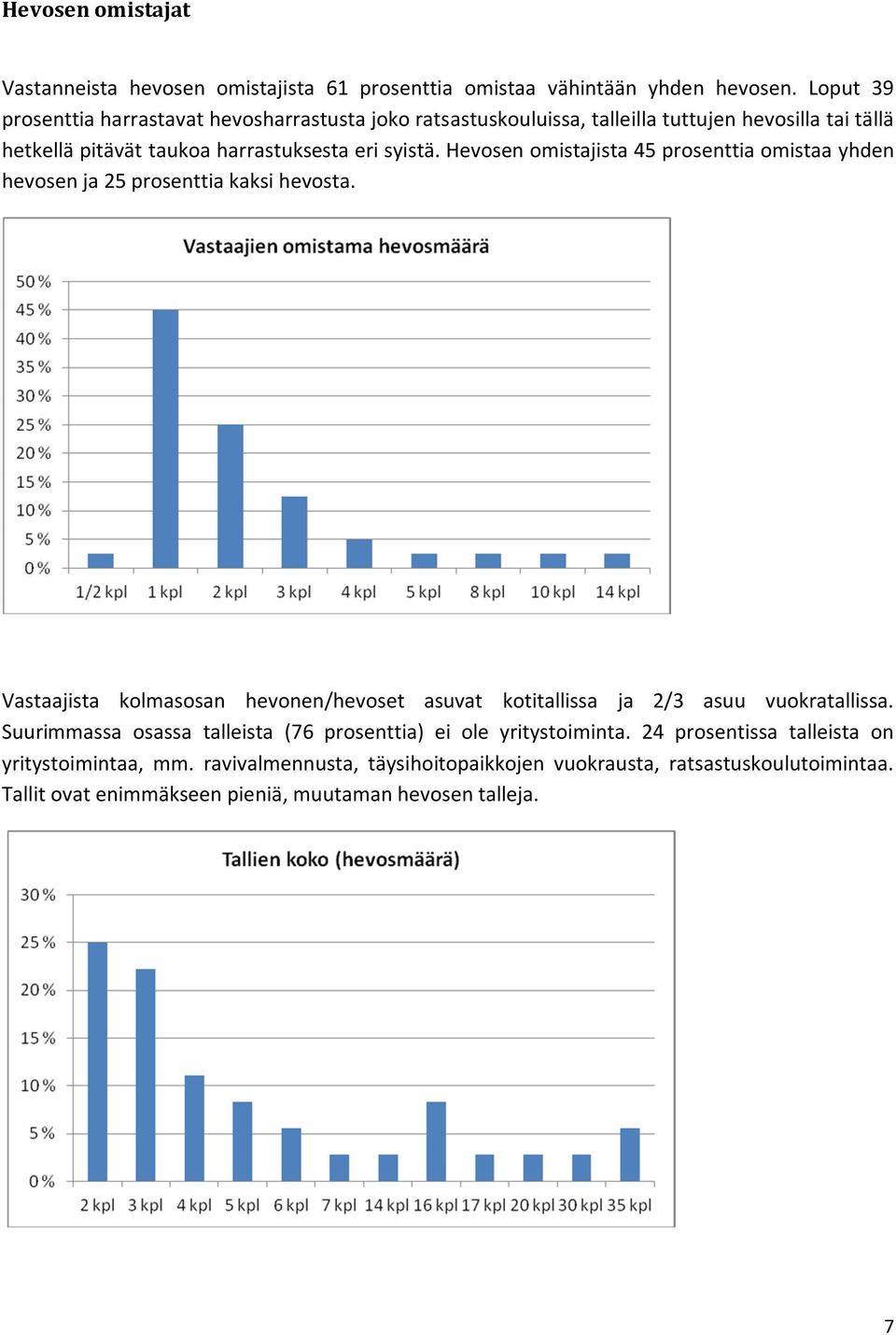 Hevosen omistajista 45 prosenttia omistaa yhden hevosen ja 25 prosenttia kaksi hevosta.