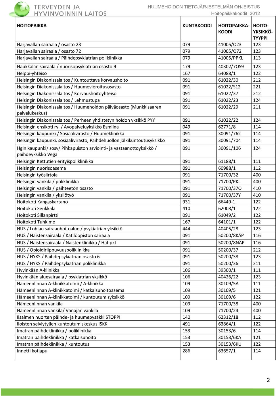 Diakonissalaitos / Huumevieroitusosasto 091 61022/S12 221 Helsingin Diakonissalaitos / Korvaushoitoyhteisö 091 61022/37 212 Helsingin Diakonissalaitos / Lehmustupa 091 61022/23 124 Helsingin