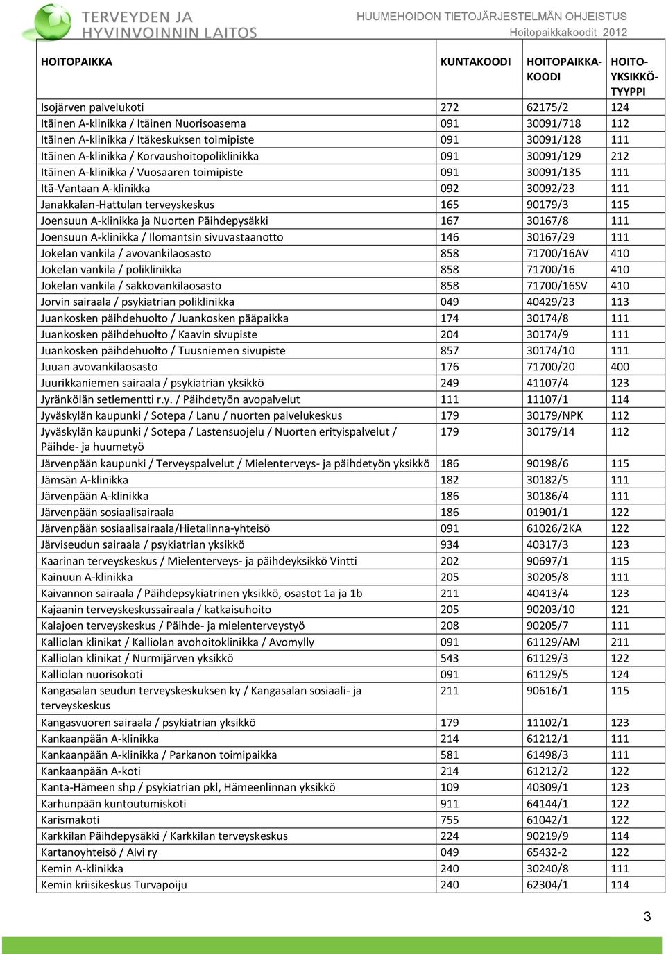 terveyskeskus 165 90179/3 115 Joensuun A-klinikka ja Nuorten Päihdepysäkki 167 30167/8 111 Joensuun A-klinikka / Ilomantsin sivuvastaanotto 146 30167/29 111 Jokelan vankila / avovankilaosasto 858