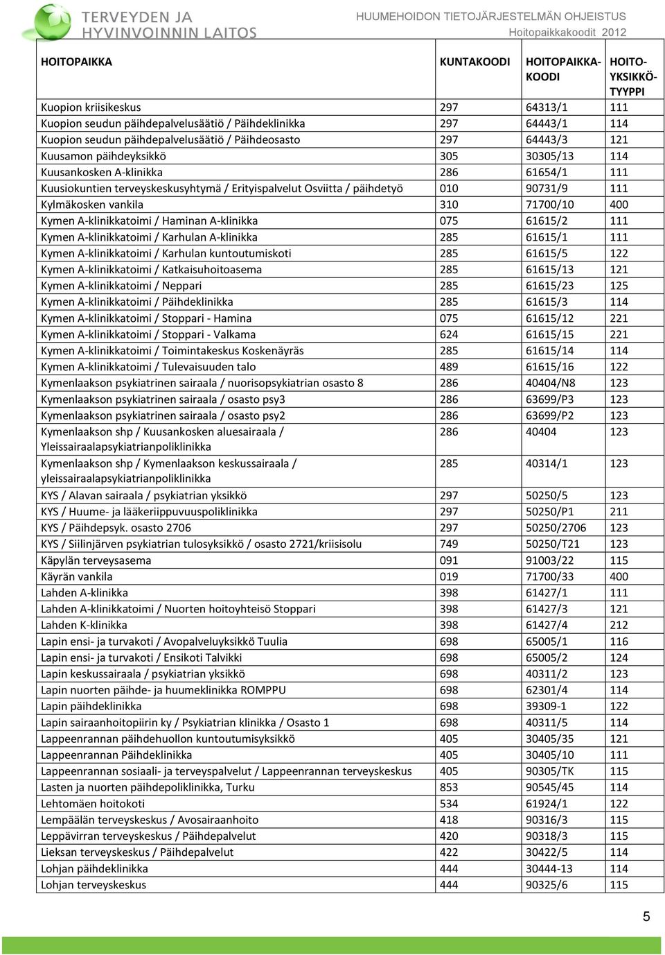 vankila 310 71700/10 400 Kymen A-klinikkatoimi / Haminan A-klinikka 075 61615/2 111 Kymen A-klinikkatoimi / Karhulan A-klinikka 285 61615/1 111 Kymen A-klinikkatoimi / Karhulan kuntoutumiskoti 285