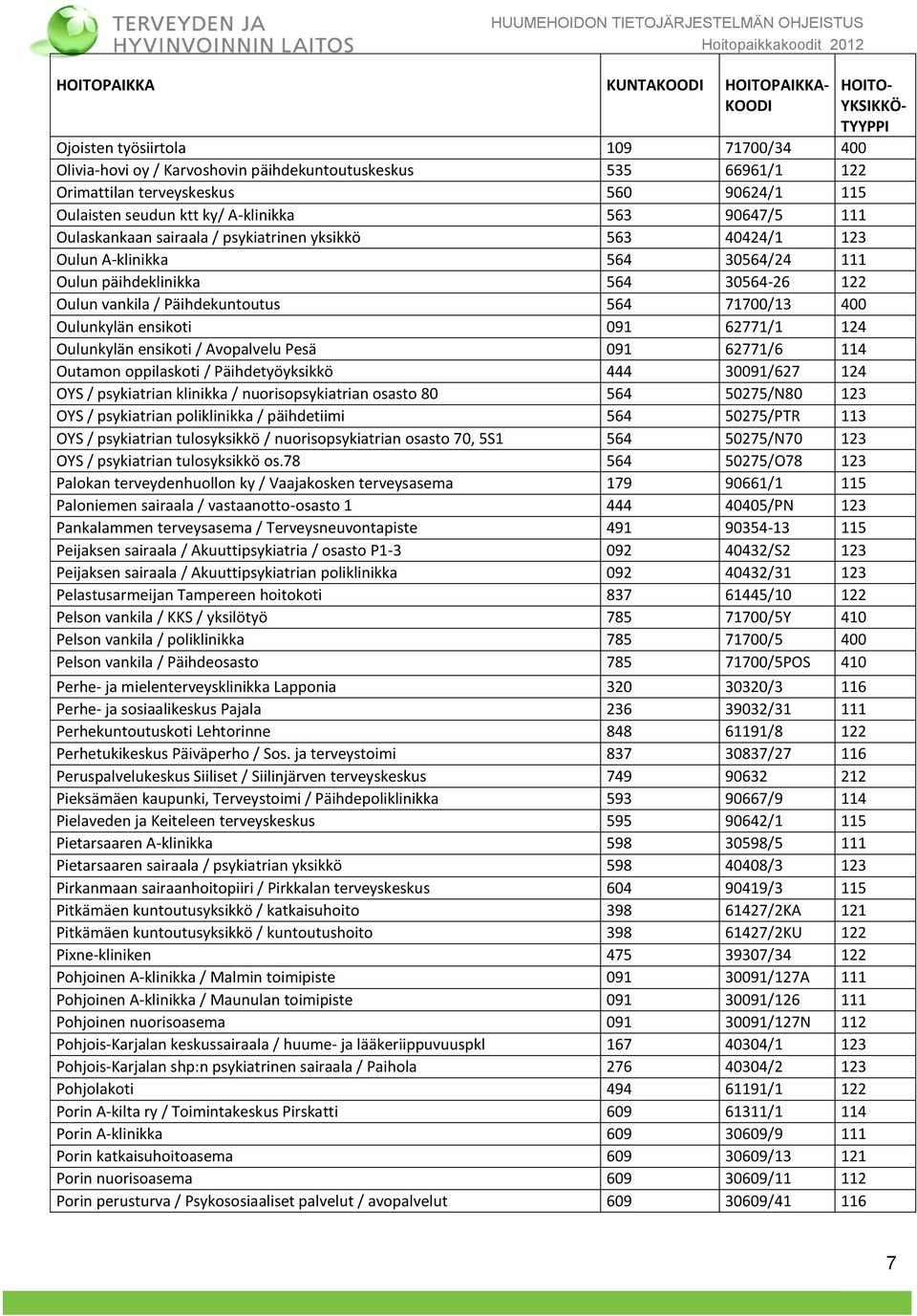 Päihdekuntoutus 564 71700/13 400 Oulunkylän ensikoti 091 62771/1 124 Oulunkylän ensikoti / Avopalvelu Pesä 091 62771/6 114 Outamon oppilaskoti / Päihdetyöyksikkö 444 30091/627 124 OYS / psykiatrian