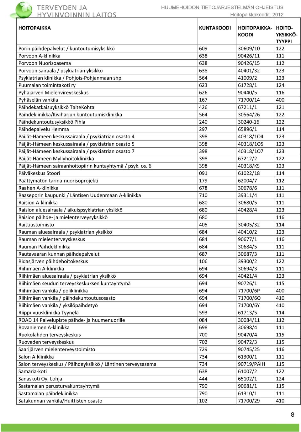 vankila 167 71700/14 400 Päihdekatkaisuyksikkö TaiteKohta 426 67211/1 121 Päihdeklinikka/Kiviharjun kuntoutumisklinikka 564 30564/26 122 Päihdekuntoutusyksikkö Pihla 240 30240-16 122 Päihdepalvelu