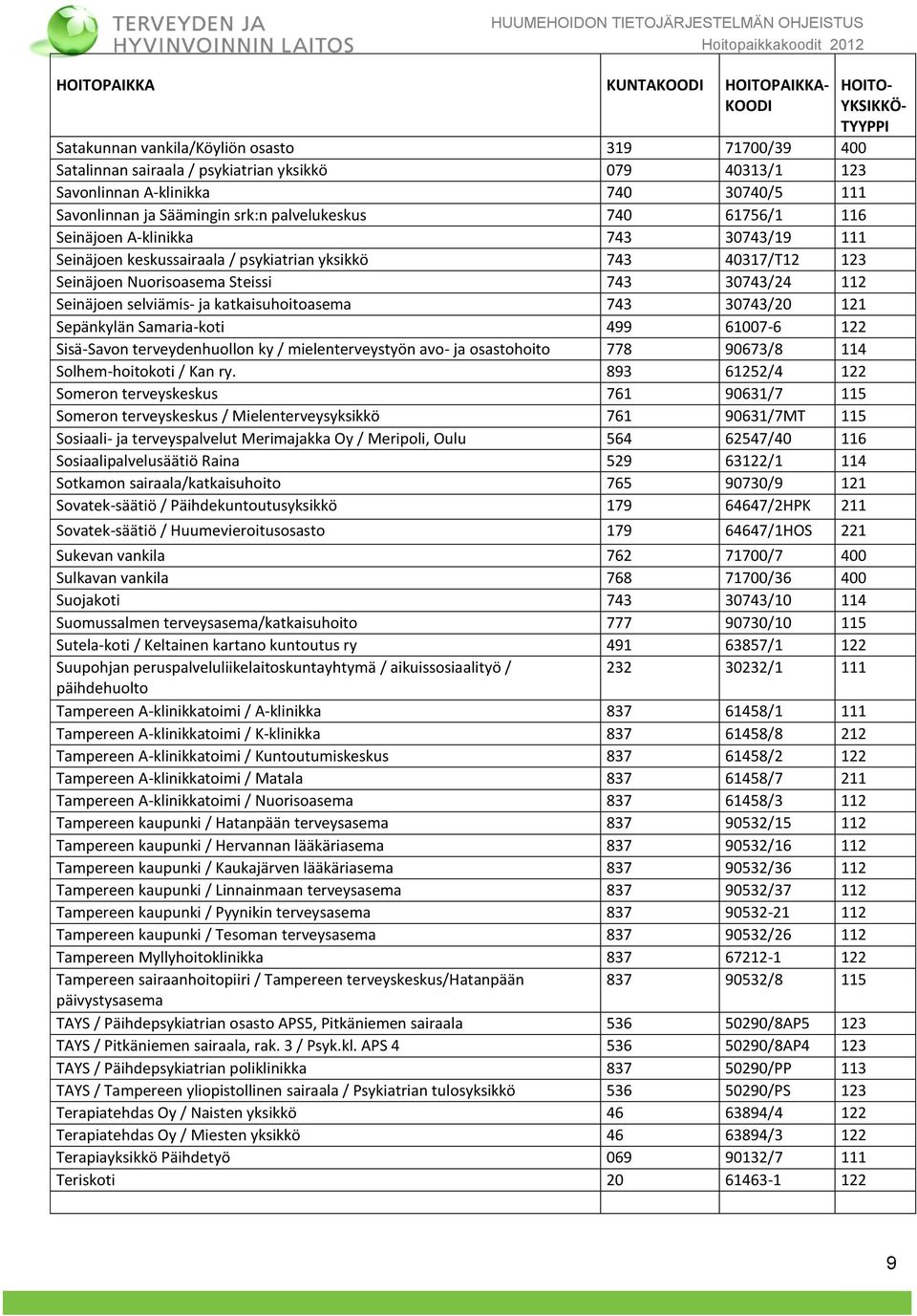 30743/24 112 Seinäjoen selviämis- ja katkaisuhoitoasema 743 30743/20 121 Sepänkylän Samaria-koti 499 61007-6 122 Sisä-Savon terveydenhuollon ky / mielenterveystyön avo- ja osastohoito 778 90673/8 114