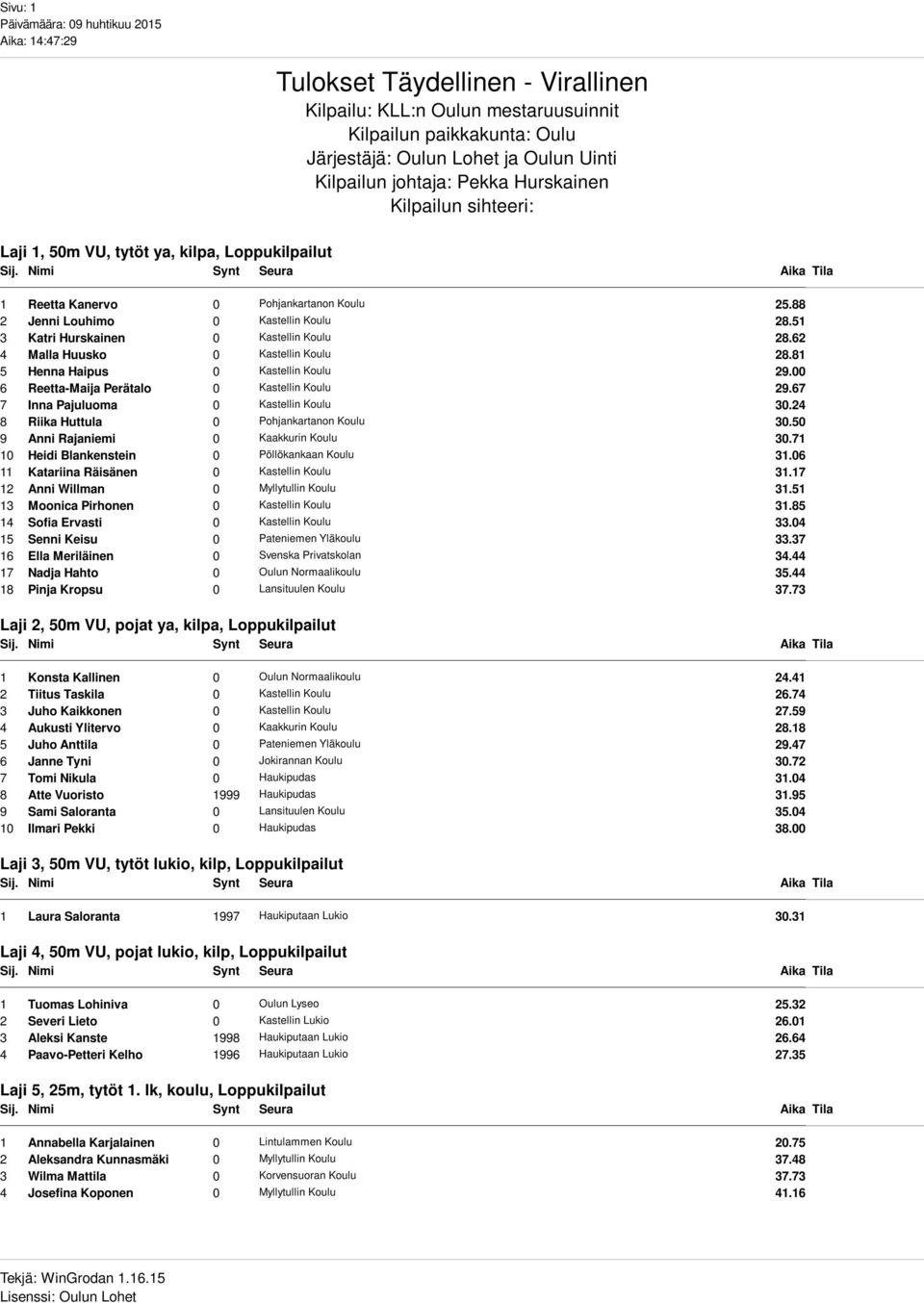 62 4 Malla Huusko 0 Kastellin Koulu 28.81 5 Henna Haipus 0 Kastellin Koulu 29.00 6 Reetta-Maija Perätalo 0 Kastellin Koulu 29.67 7 Inna Pajuluoma 0 Kastellin Koulu 30.