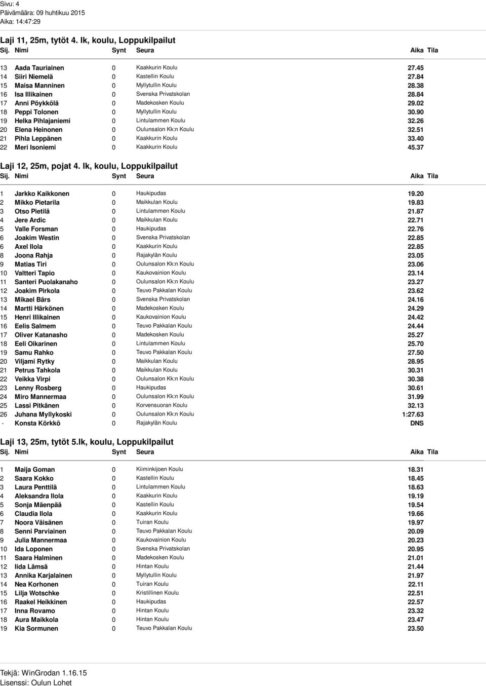 26 20 Elena Heinonen 0 Oulunsalon Kk:n Koulu 32.51 21 Pihla Leppänen 0 Kaakkurin Koulu 33.40 22 Meri Isoniemi 0 Kaakkurin Koulu 45.37 Laji 12, 25m, pojat 4.