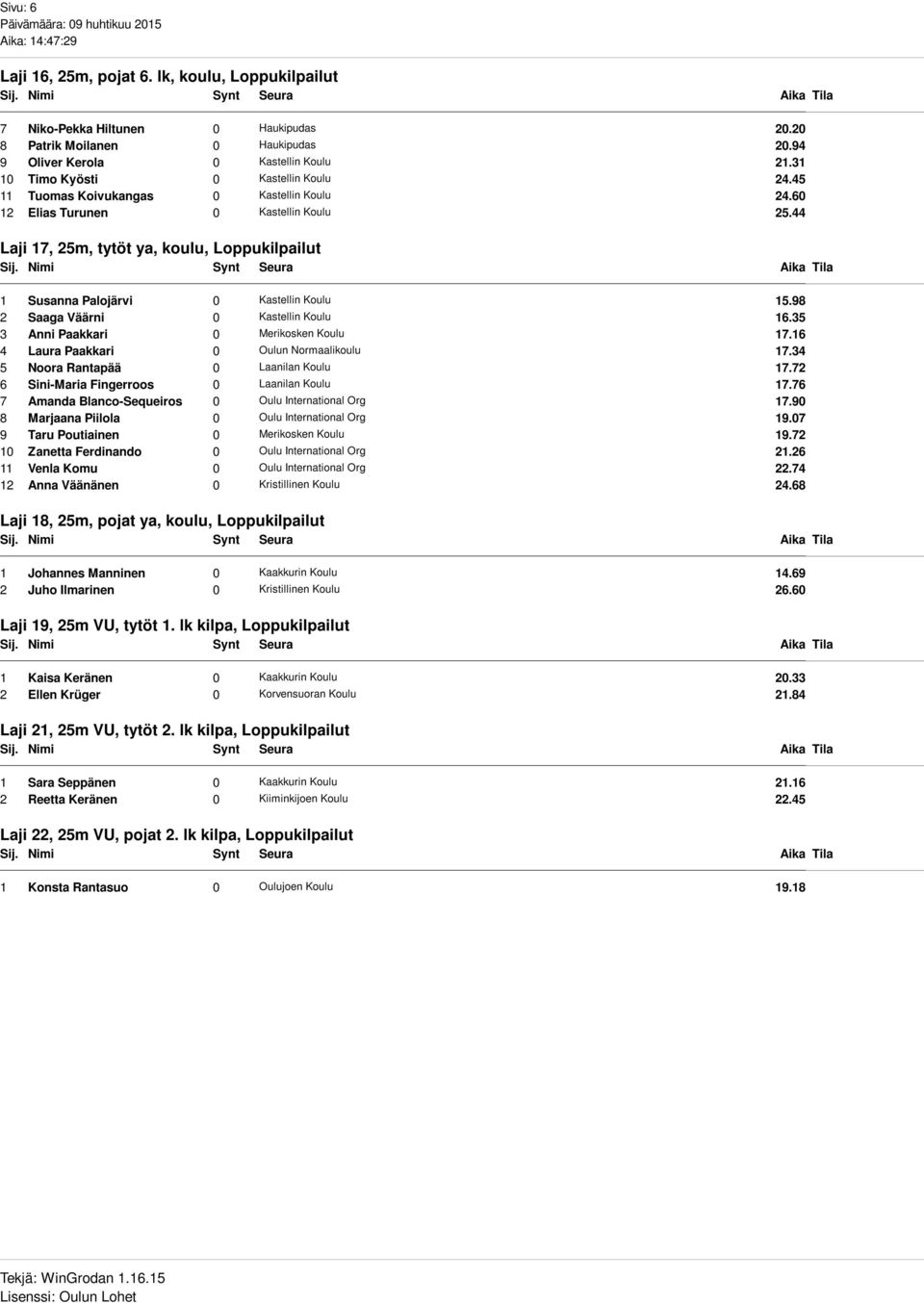 44 Laji 17, 25m, tytöt ya, koulu, Loppukilpailut 1 Susanna Palojärvi 0 Kastellin Koulu 15.98 2 Saaga Väärni 0 Kastellin Koulu 16.35 3 Anni Paakkari 0 Merikosken Koulu 17.