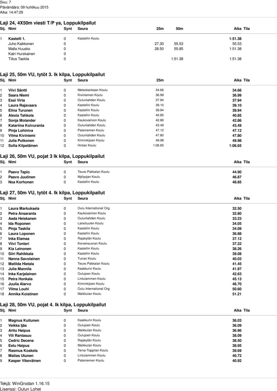 66 2 Saara Niemi 0 Kiviniemen Koulu 36.99 36.99 3 Essi Virta 0 Oulunlahden Koulu 37.94 37.94 4 Laura Rajavaara 0 Kastellin Koulu 39.10 39.10 5 Elina Turunen 0 Kastellin Koulu 39.94 39.