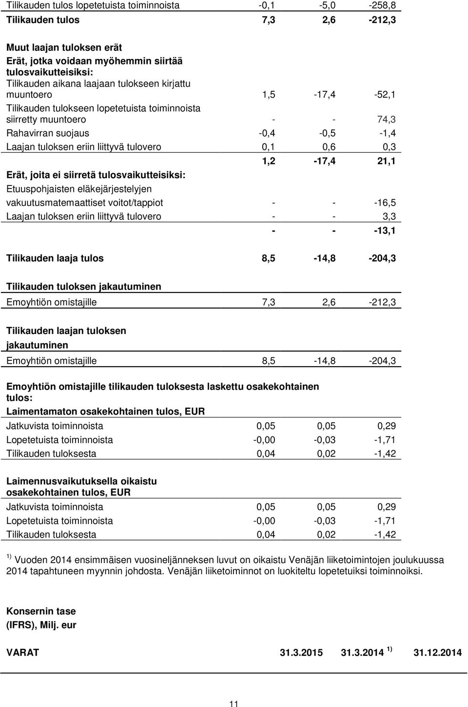 0,3 1,2-17,4 21,1 Erät, joita ei siirretä tulosvaikutteisiksi: Etuuspohjaisten eläkejärjestelyjen vakuutusmatemaattiset voitot/tappiot - - -16,5 Laajan tuloksen eriin liittyvä tulovero - - 3,3 - -