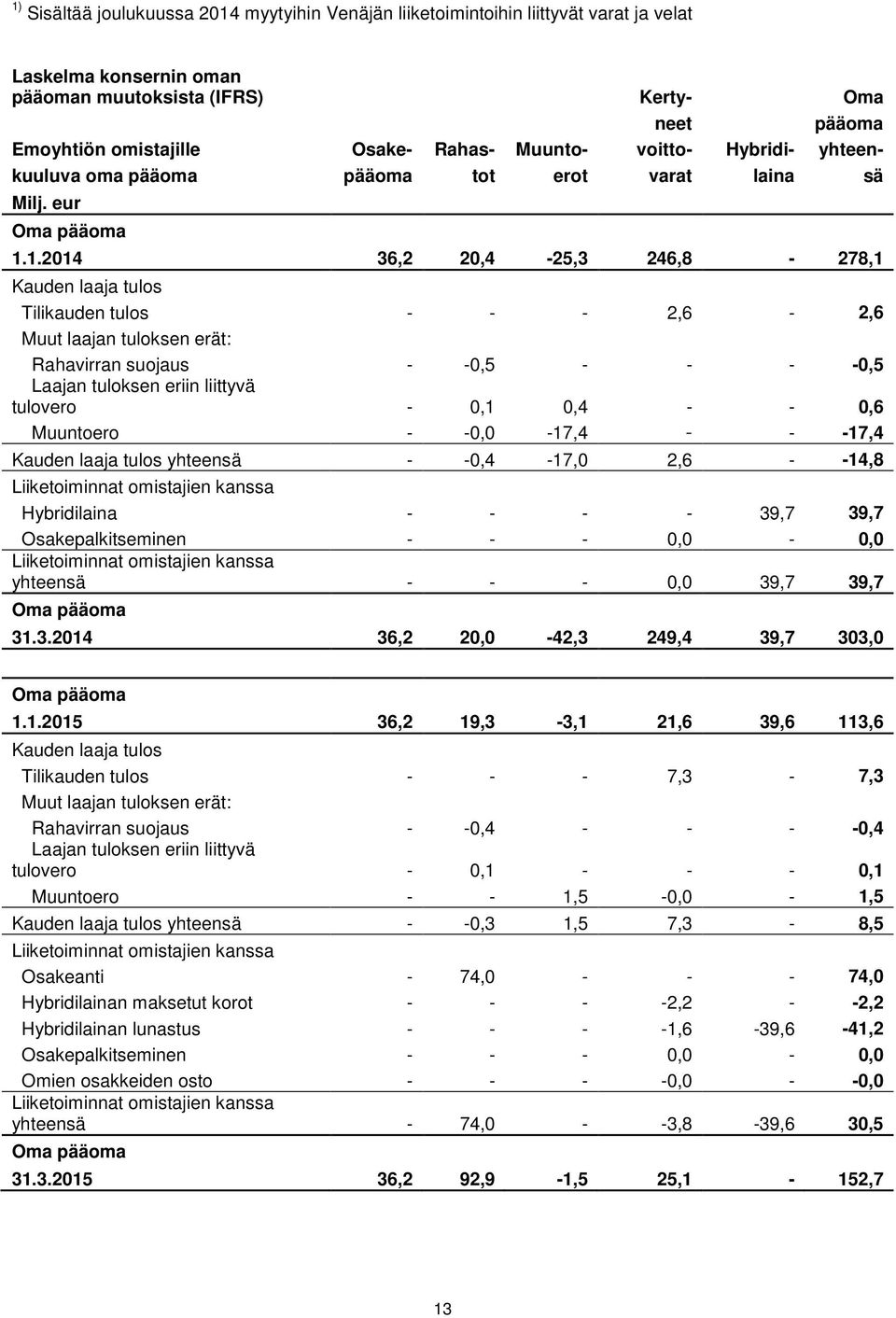 1.2014 36,2 20,4-25,3 246,8-278,1 Kauden laaja tulos Tilikauden tulos - - - 2,6-2,6 Muut laajan tuloksen erät: Rahavirran suojaus - -0,5 - - - -0,5 Laajan tuloksen eriin liittyvä tulovero - 0,1 0,4 -