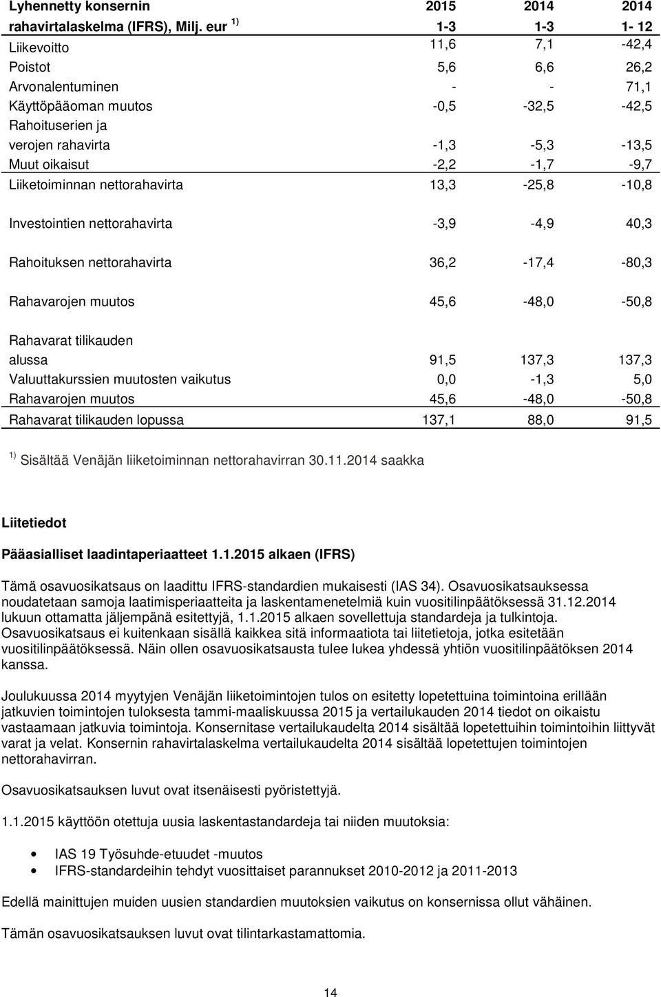 -2,2-1,7-9,7 Liiketoiminnan nettorahavirta 13,3-25,8-10,8 Investointien nettorahavirta -3,9-4,9 40,3 Rahoituksen nettorahavirta 36,2-17,4-80,3 Rahavarojen muutos 45,6-48,0-50,8 Rahavarat tilikauden