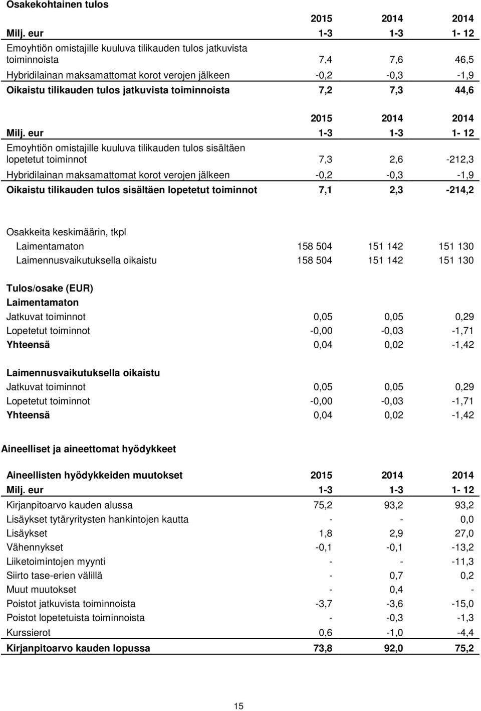 jatkuvista toiminnoista 7,2 7,3 44,6 2015 2014 2014 Milj.