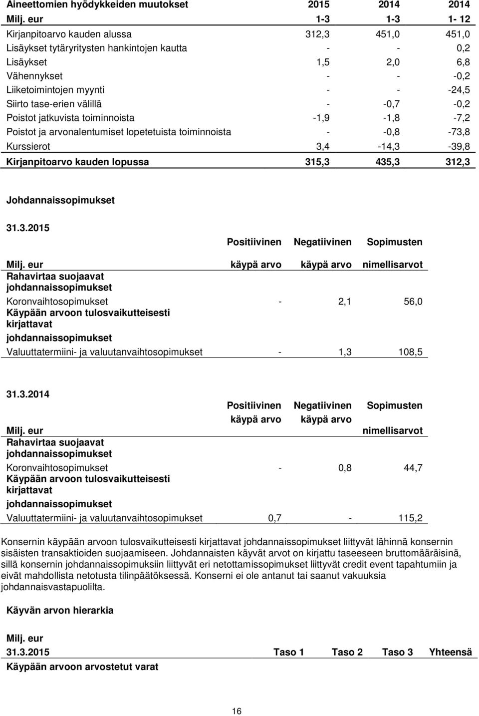 tase-erien välillä - -0,7-0,2 Poistot jatkuvista toiminnoista -1,9-1,8-7,2 Poistot ja arvonalentumiset lopetetuista toiminnoista - -0,8-73,8 Kurssierot 3,4-14,3-39,8 Kirjanpitoarvo kauden lopussa