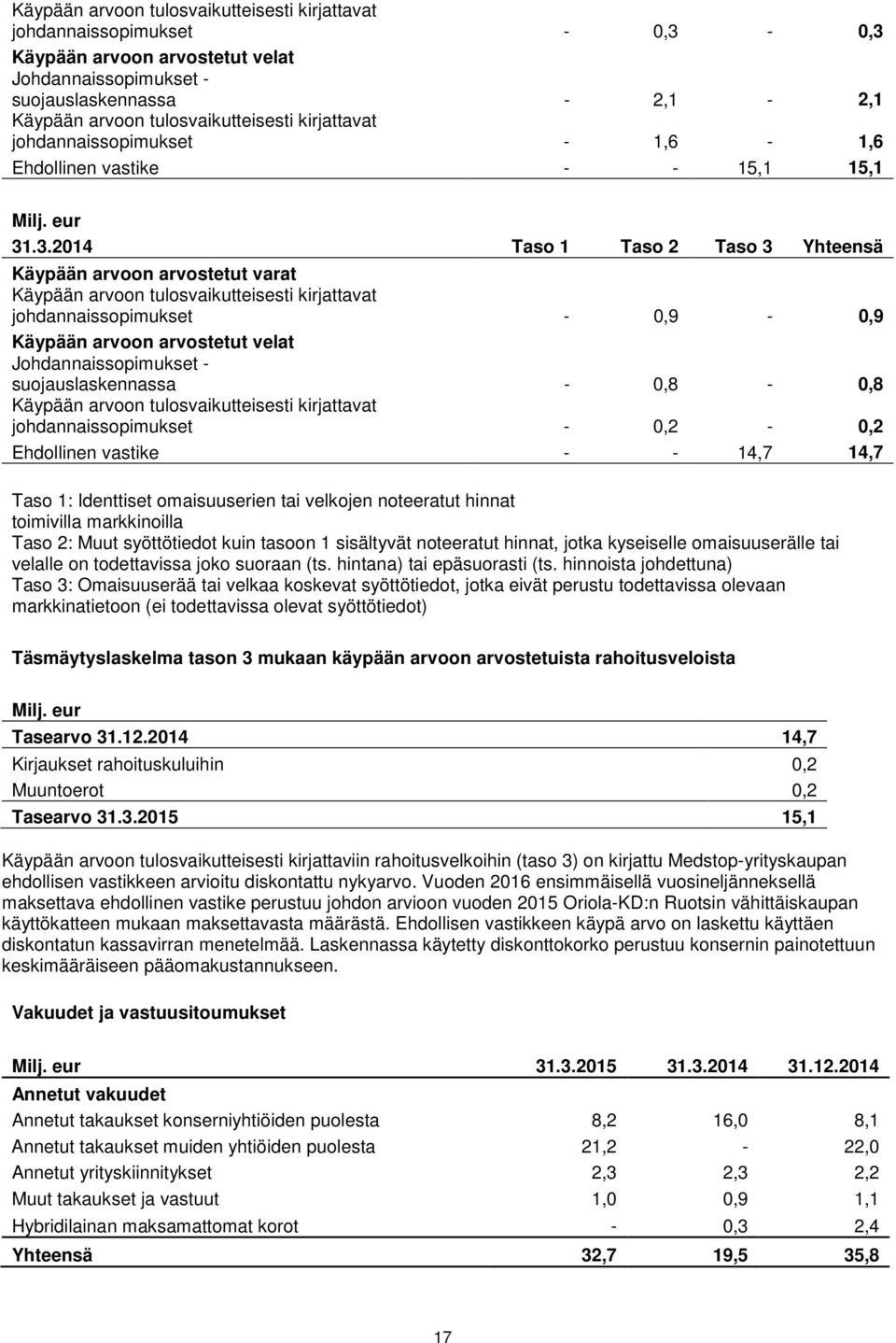 .3.2014 Taso 1 Taso 2 Taso 3 Yhteensä Käypään arvoon arvostetut varat Käypään arvoon tulosvaikutteisesti kirjattavat johdannaissopimukset - 0,9-0,9 Käypään arvoon arvostetut velat