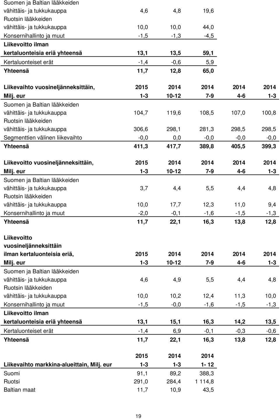 eur 1-3 10-12 7-9 4-6 1-3 Suomen ja Baltian lääkkeiden vähittäis- ja tukkukauppa 104,7 119,6 108,5 107,0 100,8 Ruotsin lääkkeiden vähittäis- ja tukkukauppa 306,6 298,1 281,3 298,5 298,5 Segmenttien