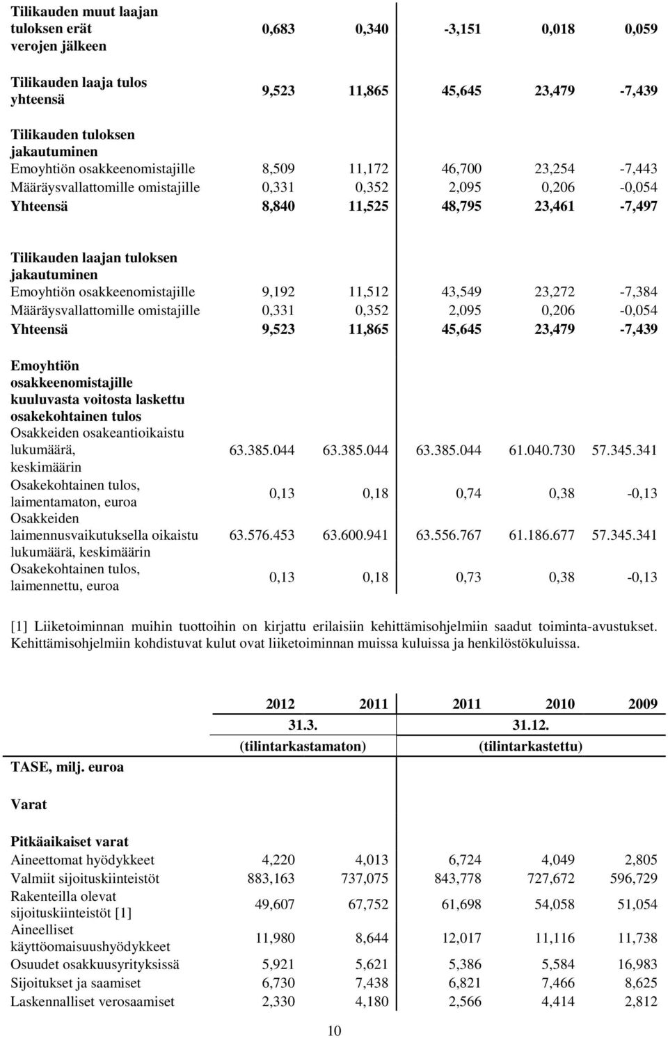 Emoyhtiön osakkeenomistajille 9,192 11,512 43,549 23,272-7,384 Määräysvallattomille omistajille 0,331 0,352 2,095 0,206-0,054 Yhteensä 9,523 11,865 45,645 23,479-7,439 Emoyhtiön osakkeenomistajille