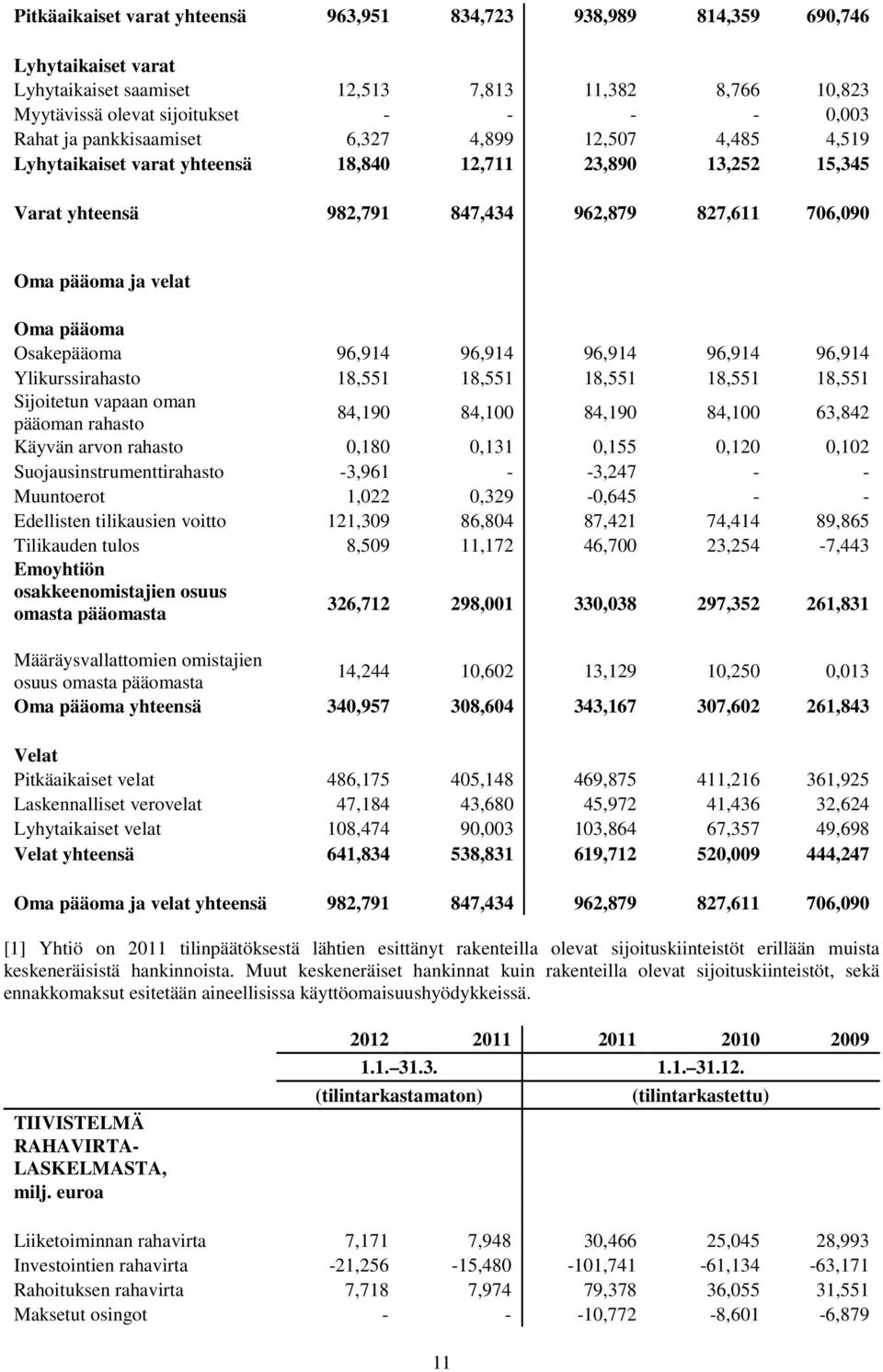 Osakepääoma 96,914 96,914 96,914 96,914 96,914 Ylikurssirahasto 18,551 18,551 18,551 18,551 18,551 Sijoitetun vapaan oman 84,190 84,100 84,190 84,100 63,842 pääoman rahasto Käyvän arvon rahasto 0,180