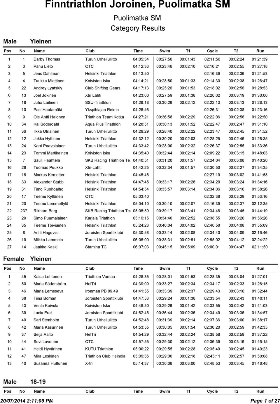 Shifting Gears 04:17:13 00:25:26 00:01:53 02:18:02 00:02:56 01:28:53 6 13 Joel Jokinen Xtri Lahti 04:23:00 00:27:59 00:01:38 02:20:02 00:03:19 01:30:00 7 18 Juha Laitinen SSU-Triathlon 04:26:18