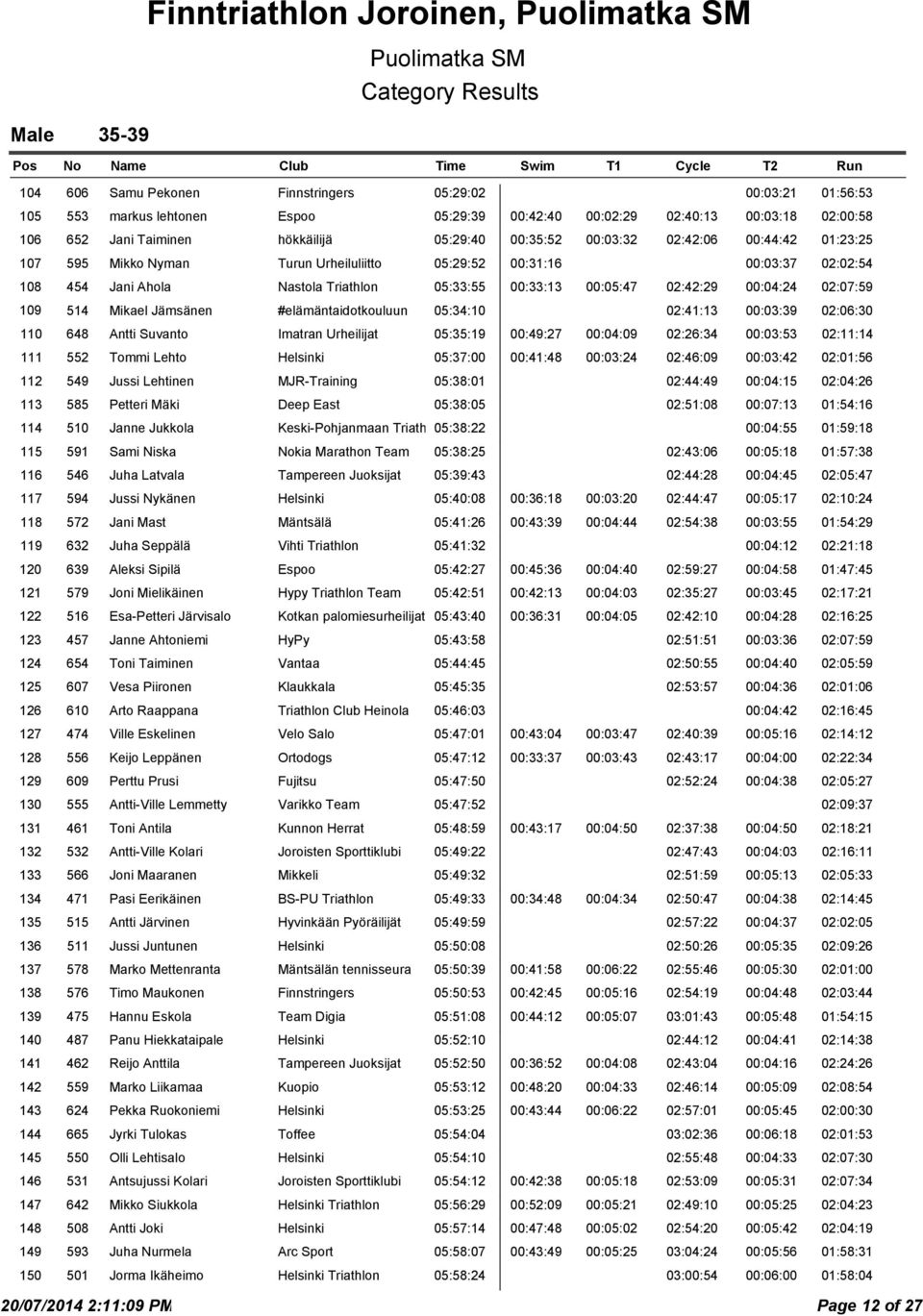 00:33:13 00:05:47 02:42:29 00:04:24 02:07:59 109 514 Mikael Jämsänen #elämäntaidotkouluun 05:34:10 02:41:13 00:03:39 02:06:30 110 648 Antti Suvanto Imatran Urheilijat 05:35:19 00:49:27 00:04:09