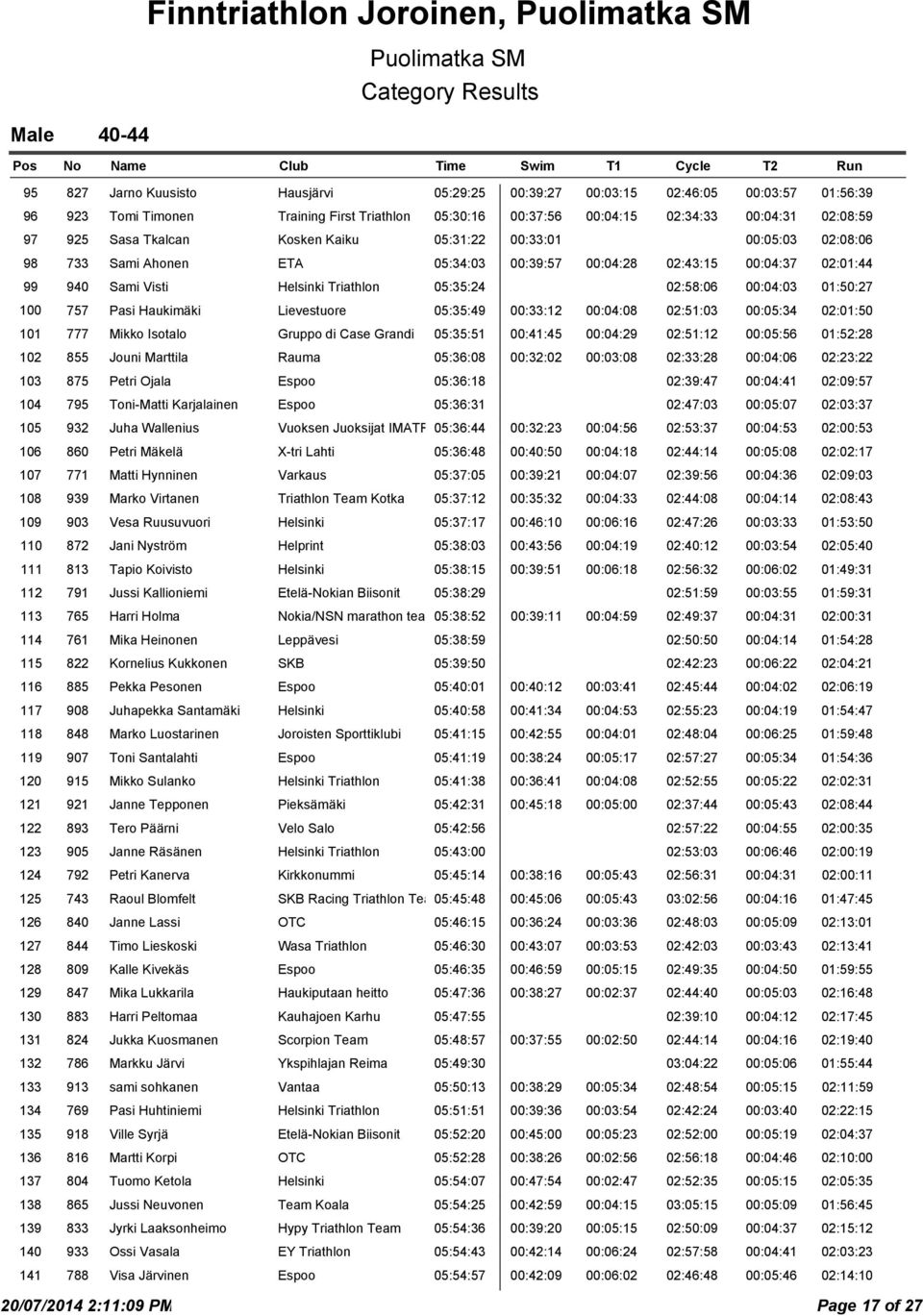 Triathlon 05:35:24 02:58:06 00:04:03 01:50:27 100 757 Pasi Haukimäki Lievestuore 05:35:49 00:33:12 00:04:08 02:51:03 00:05:34 02:01:50 101 777 Mikko Isotalo Gruppo di Case Grandi 05:35:51 00:41:45