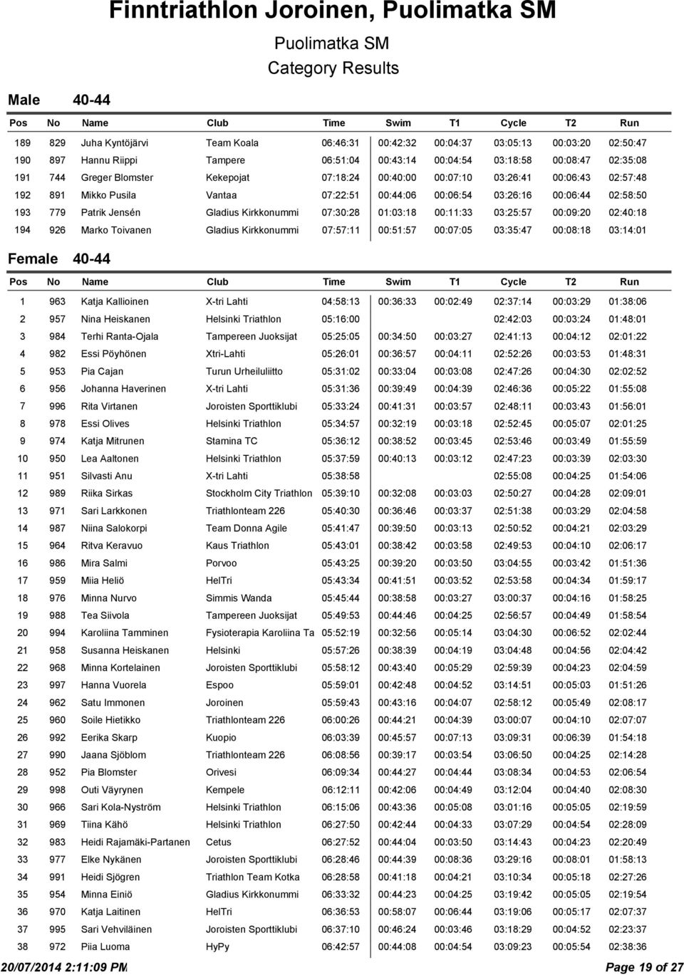 Jensén Gladius Kirkkonummi 07:30:28 01:03:18 00:11:33 03:25:57 00:09:20 02:40:18 194 926 Marko Toivanen Gladius Kirkkonummi 07:57:11 00:51:57 00:07:05 03:35:47 00:08:18 03:14:01 Female 40-44 1 963