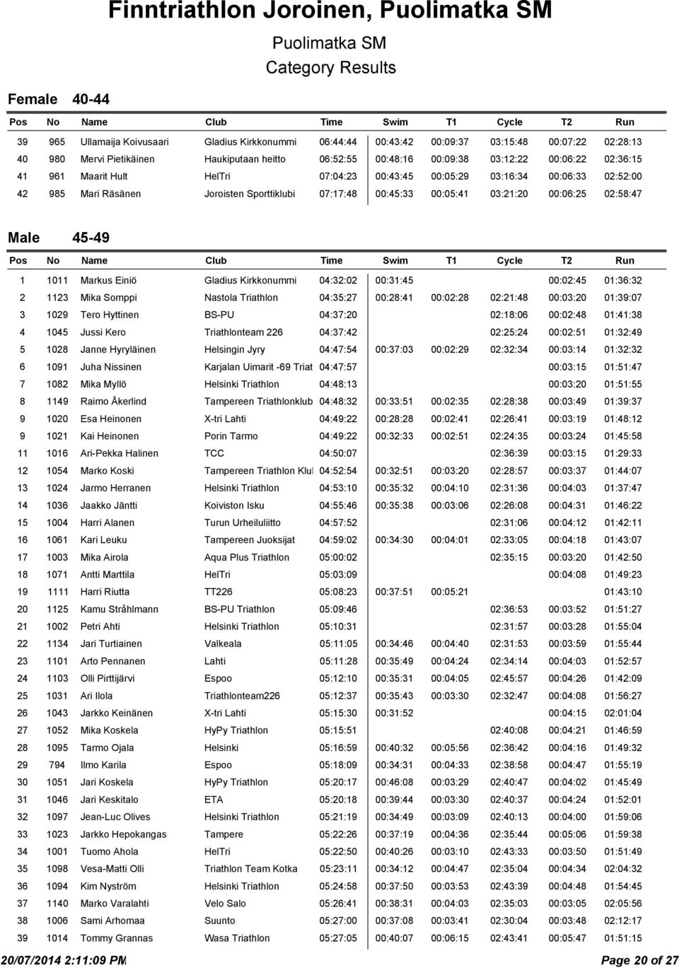 03:21:20 00:06:25 02:58:47 Male 45-49 1 1011 Markus Einiö Gladius Kirkkonummi 04:32:02 00:31:45 00:02:45 01:36:32 2 1123 Mika Somppi Nastola Triathlon 04:35:27 00:28:41 00:02:28 02:21:48 00:03:20