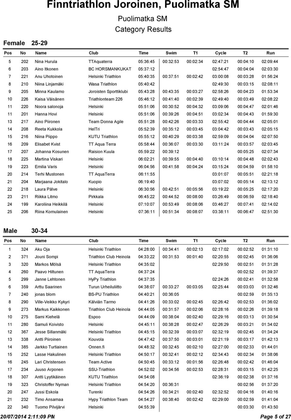 Sporttiklubi 05:43:28 00:43:35 00:03:27 02:58:26 00:04:23 01:53:34 10 226 Kaisa Väisänen Triathlonteam 226 05:46:12 00:41:40 00:02:39 02:49:40 00:03:49 02:08:22 11 220 Noora salonoja Helsinki