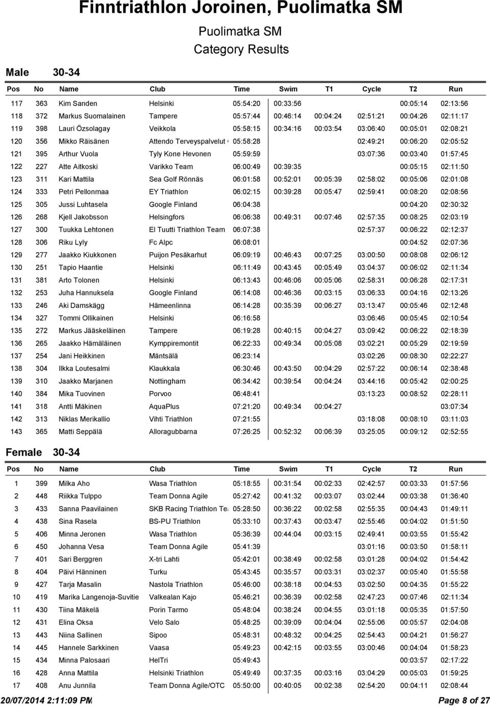 Hevonen 05:59:59 03:07:36 00:03:40 01:57:45 122 227 Atte Aitkoski Varikko Team 06:00:49 00:39:35 00:05:15 02:11:50 123 311 Kari Mattila Sea Golf Rönnäs 06:01:58 00:52:01 00:05:39 02:58:02 00:05:06