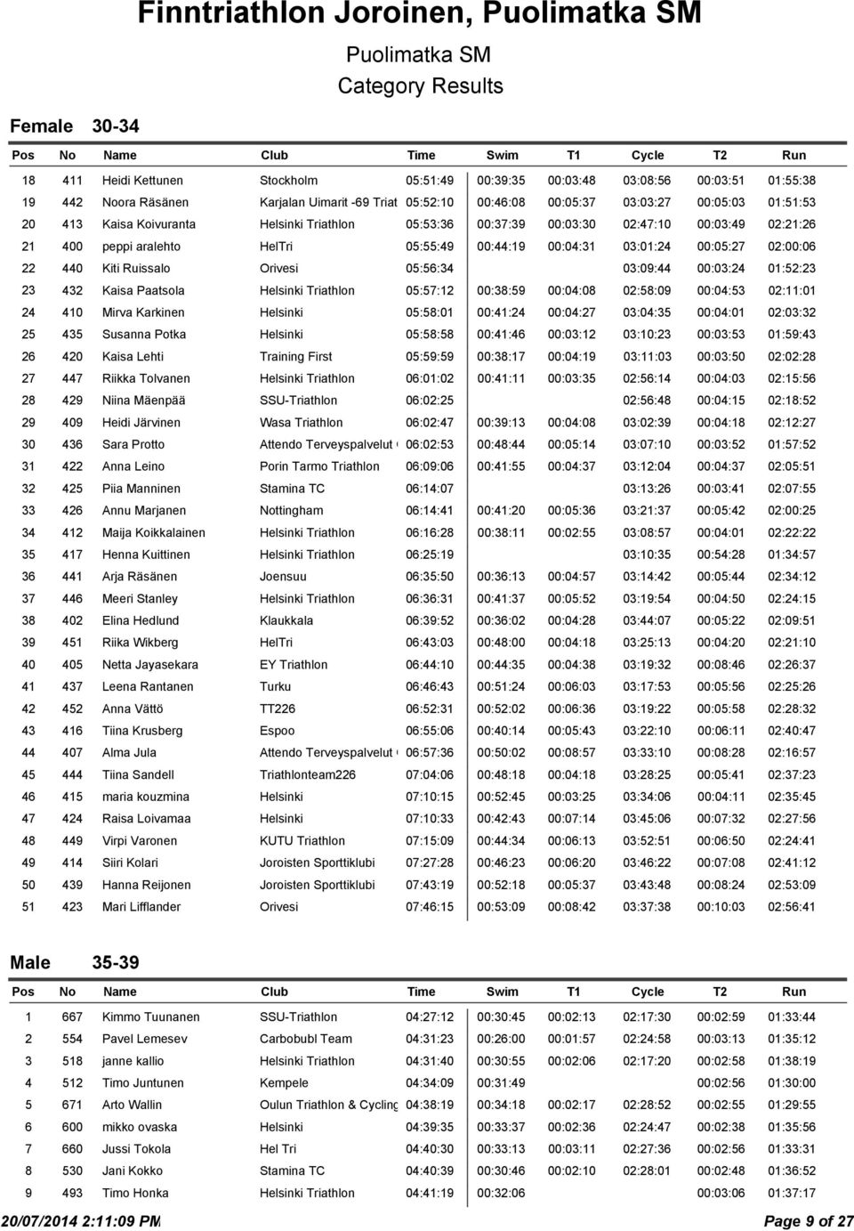 00:05:27 02:00:06 22 440 Kiti Ruissalo Orivesi 05:56:34 03:09:44 00:03:24 01:52:23 23 432 Kaisa Paatsola Helsinki Triathlon 05:57:12 00:38:59 00:04:08 02:58:09 00:04:53 02:11:01 24 410 Mirva Karkinen