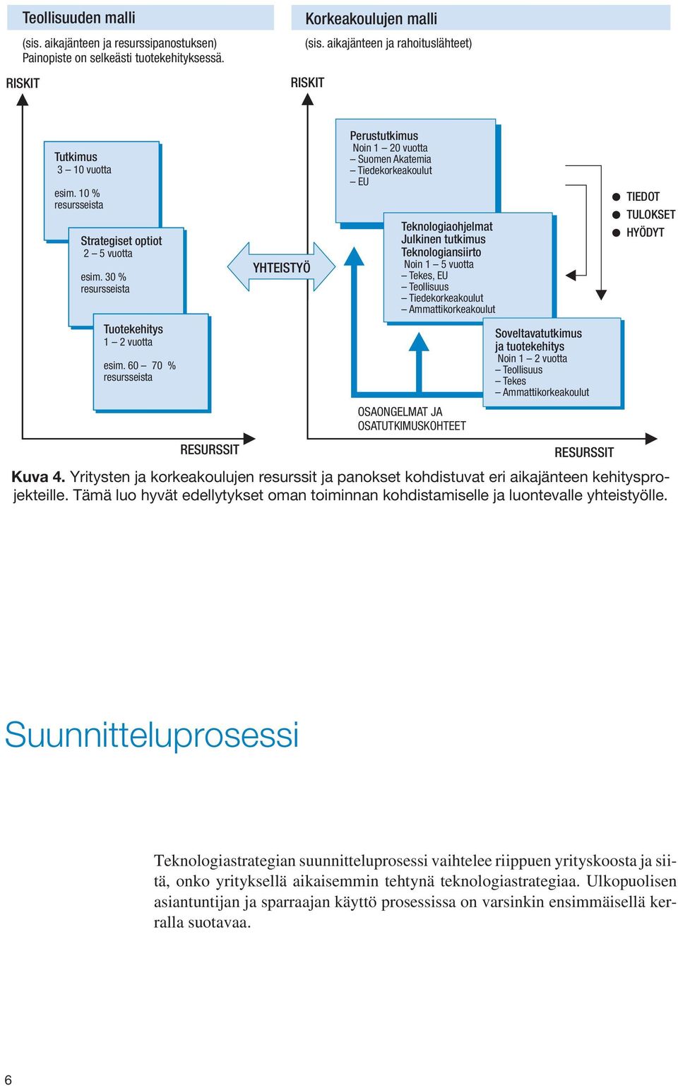 60 70 % resursseista YHTEISTYÖ Perustutkimus Noin 1 20 vuotta Suomen Akatemia Tiedekorkeakoulut EU Teknologiaohjelmat Julkinen tutkimus Teknologiansiirto Noin 1 5 vuotta Tekes, EU Teollisuus