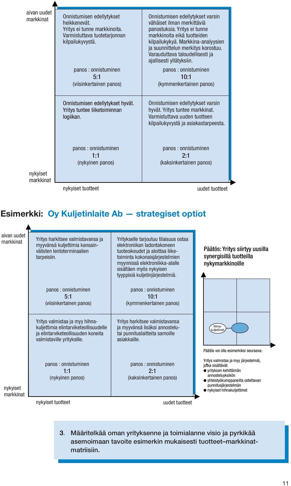 Markkina-analyysien ja suunnittelun merkitys korostuu. Varauduttava taloudellisesti ja ajallisesti yllätyksiin. panos : onnistuminen 10:1 (kymmenkertainen panos) Onnistumisen edellytykset hyvät.