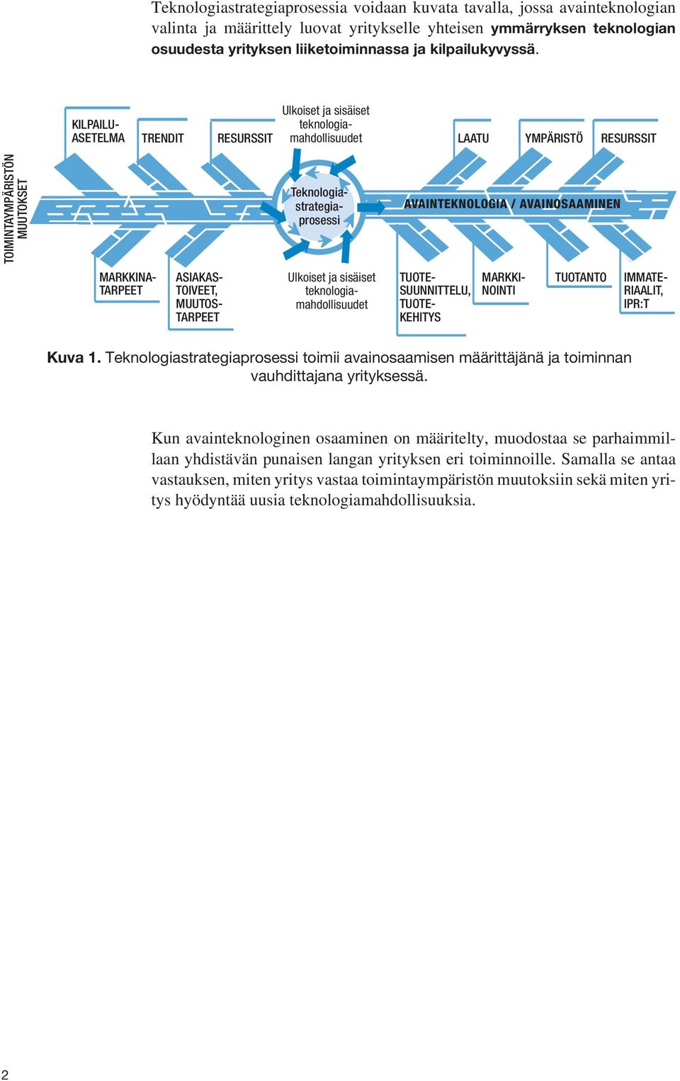 KILPAILU- ASETELMA TRENDIT RESURSSIT Ulkoiset ja sisäiset teknologiamahdollisuudet LAATU YMPÄRISTÖ RESURSSIT TOIMINTAYMPÄRISTÖN MUUTOKSET Teknologiastrategiaprosessi AVAINTEKNOLOGIA / AVAINOSAAMINEN