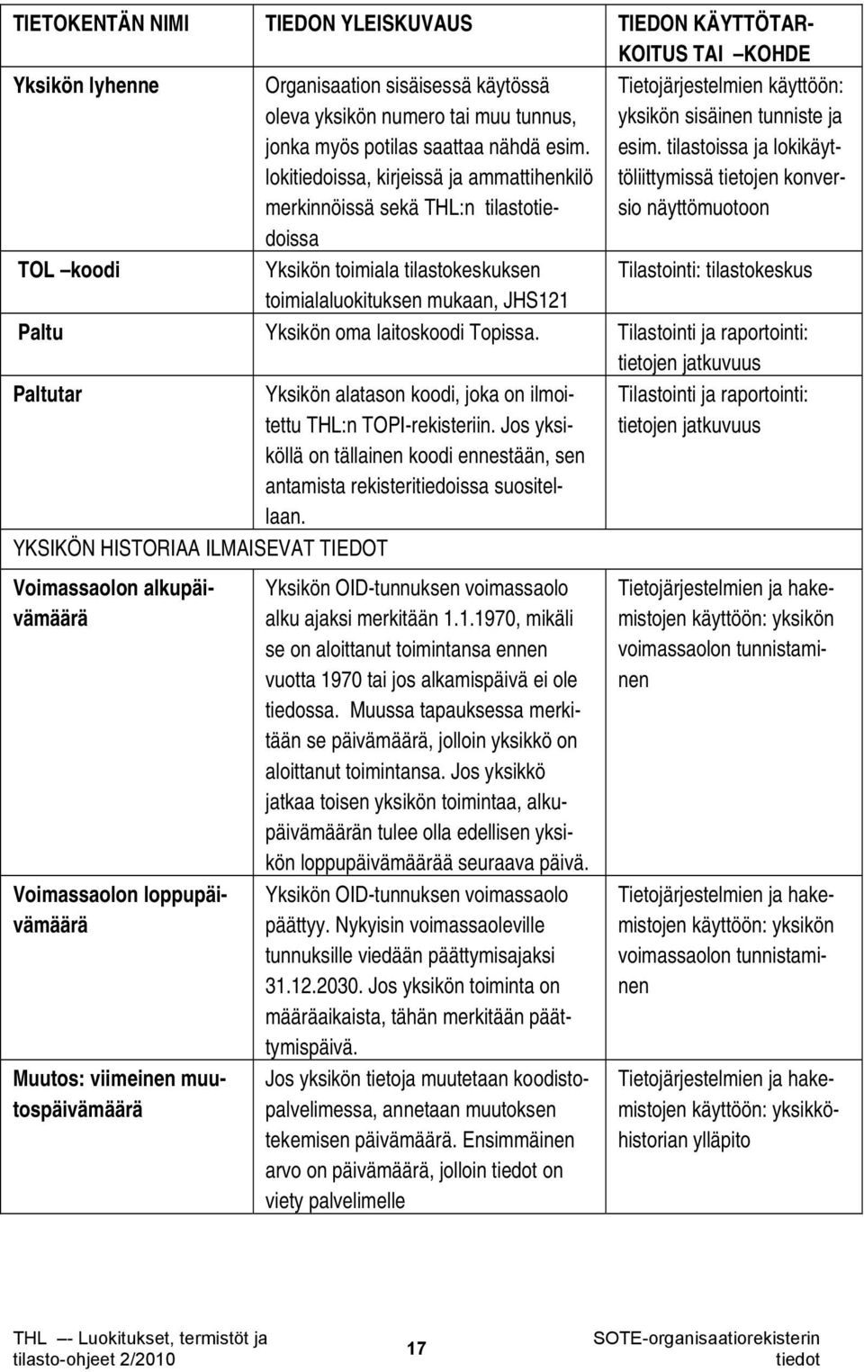 tilastoissa ja lokikäyttöliittymissä tietojen konversio näyttömuotoon TOL koodi Yksikön toimiala tilastokeskuksen Tilastointi: tilastokeskus toimialaluokituksen mukaan, JHS121 Paltu Yksikön oma