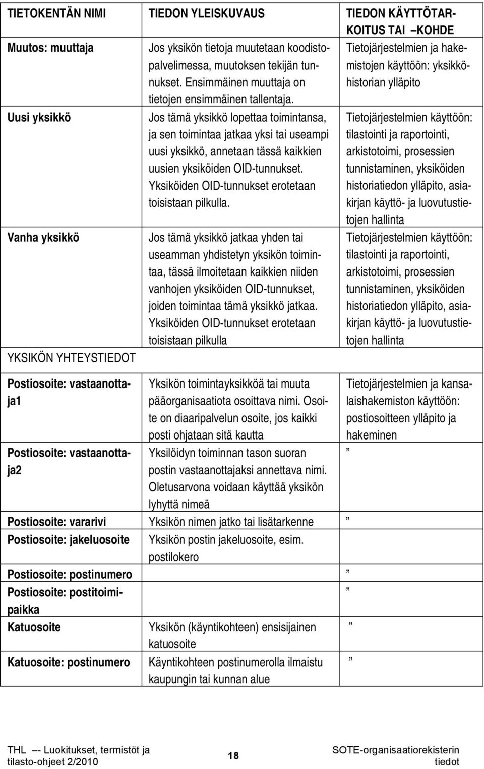 Tietojärjestelmien ja hakemistojen käyttöön: yksikköhistorian ylläpito Uusi yksikkö Vanha yksikkö YKSIKÖN YHTEYSTIEDOT Postiosoite: vastaanottaja1 Postiosoite: vastaanottaja2 Jos tämä yksikkö