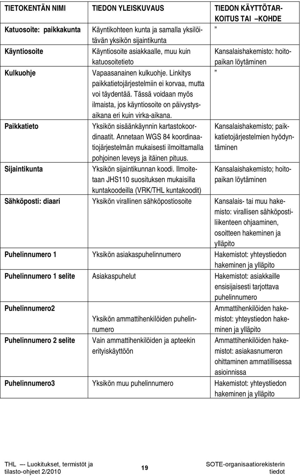 Tässä voidaan myös ilmaista, jos käyntiosoite on päivystysaikana eri kuin virka-aikana. Paikkatieto Yksikön sisäänkäynnin kartastokoordinaatit.