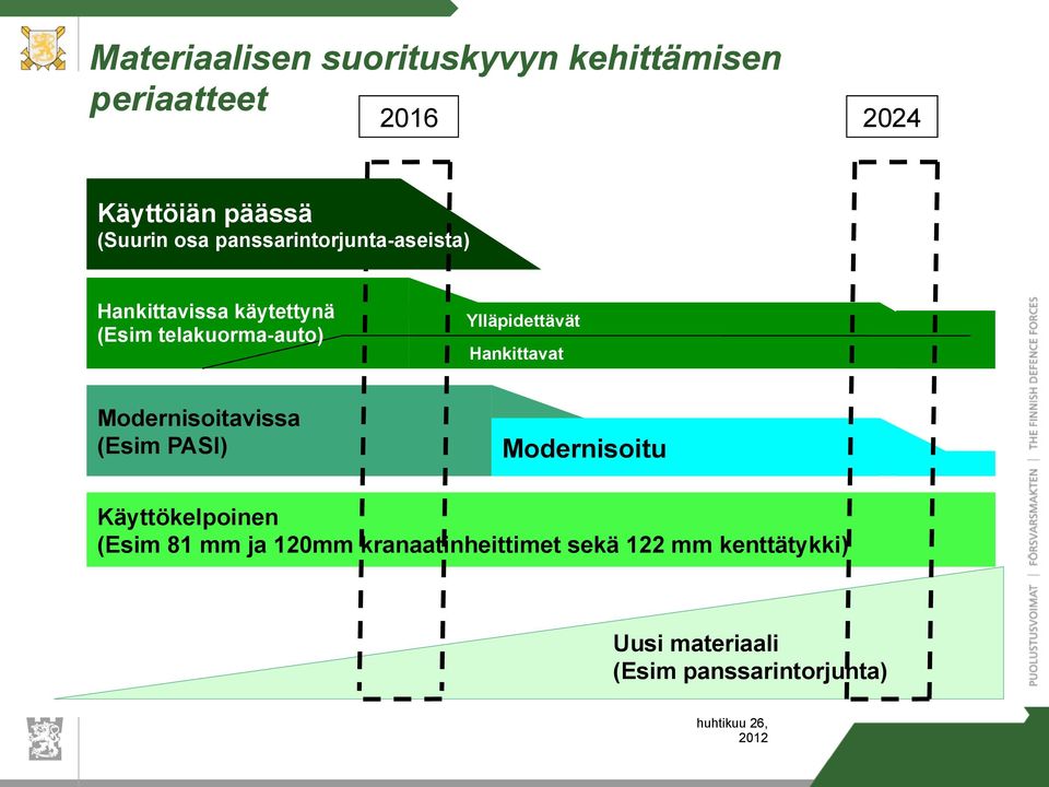 Ylläpidettävät Hankittavat Modernisoitavissa (Esim PASI) Modernisoitu Käyttökelpoinen