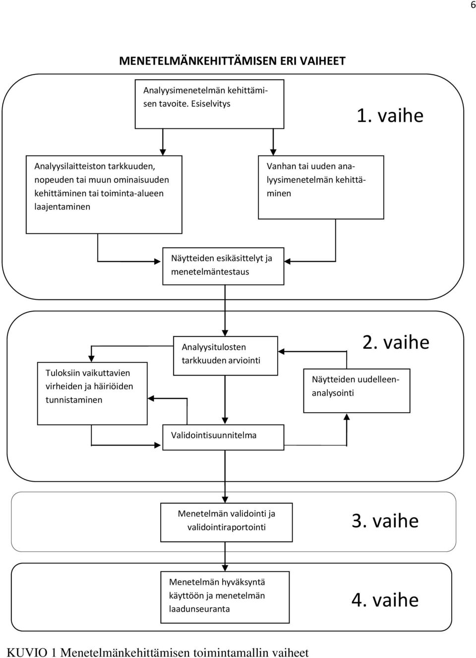 kehittäminen Näytteiden esikäsittelyt ja menetelmäntestaus Tuloksiin vaikuttavien virheiden ja häiriöiden tunnistaminen Analyysitulosten tarkkuuden arviointi 2.